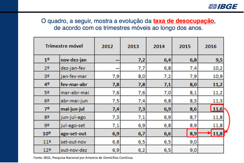 taxa-de-desocupacao-2012-3-t-2016